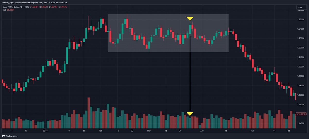 Grafik Harga Lilin Harian EURUSD Menunjukkan “Batang Tanpa Permintaan”